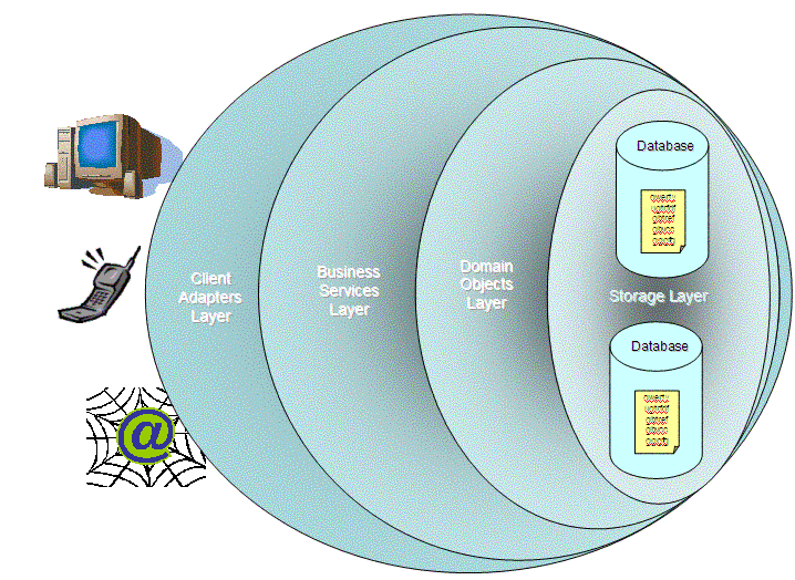 Layers in MetaBoss generated system