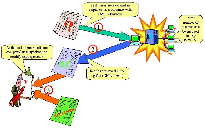 Regression Test diagram